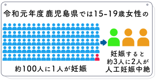 鹿児島県では令和元年の15－19歳の女性の約100人に1人が妊娠しています。