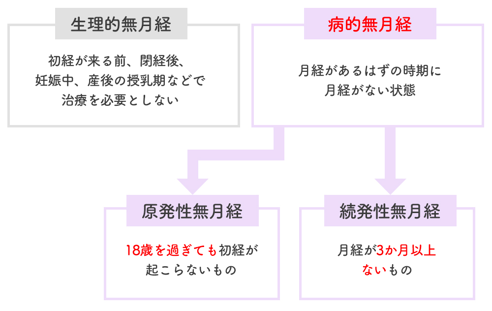 無月経